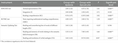 Working memory capacity and text comprehension performance in children with dyslexia and dyscalculia: a pilot study